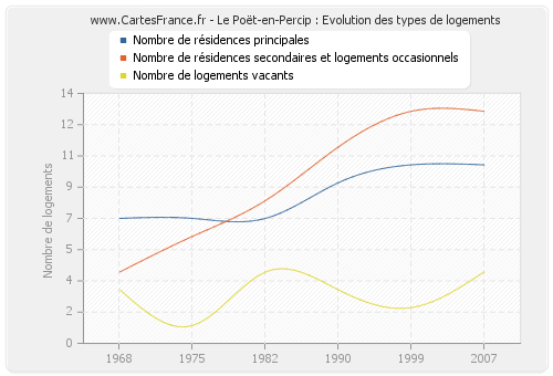 Le Poët-en-Percip : Evolution des types de logements